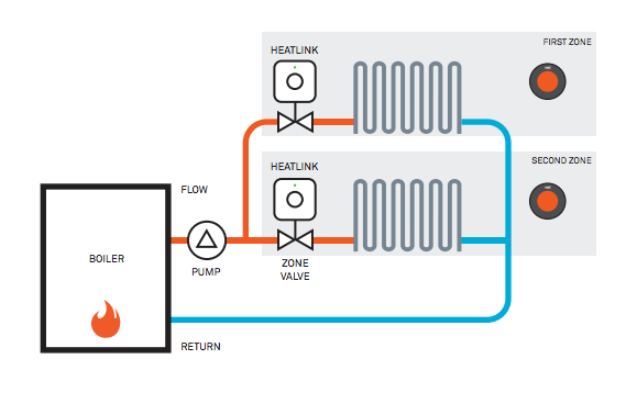 Evohome - Boiler Replacement Blog underfloor heating wiring diagram controls 
