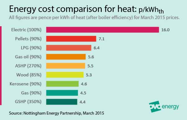 Central Heating Systems